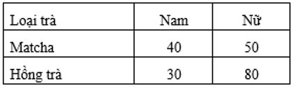 Khảo sát về sở thích uống trà sữa của 200 em học sinh theo giới tính và loại trà sữa ta được bảng số liệu sau: