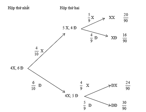 Hộp thứ nhất có 4 viên bi xanh và 6 viên bi đỏ.