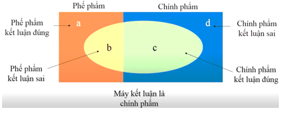 Tỷ lệ phế phẩm của một công ty là $10%$.