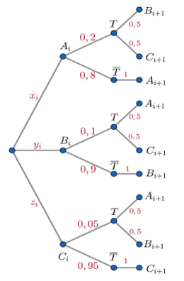 Một thành phố có ba loại phương tiện giao thông công cộng: