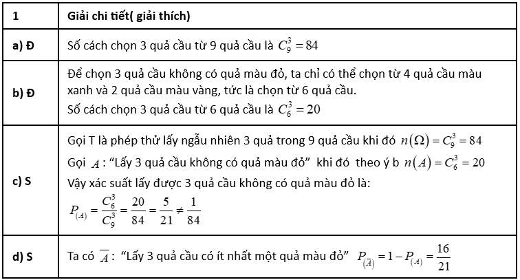 Một chiếc hộp chứa 9 quả cầu gồm 4 quả cầu màu xanh, 3 quả cầu màu đỏ và 2 quả cầu màu vàng.