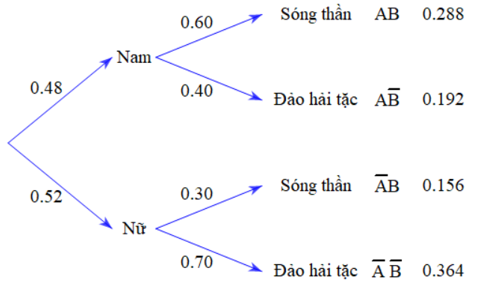 Một nhóm học sinh gồm $12$ nam và $13$ nữ đi tham quan Công viên nước Hạ Long, tới lúc tham gia trò chơi mỗi học sinh chọn một trong hai trò chơi là Sóng thần hoặc Đảo hải tặc.