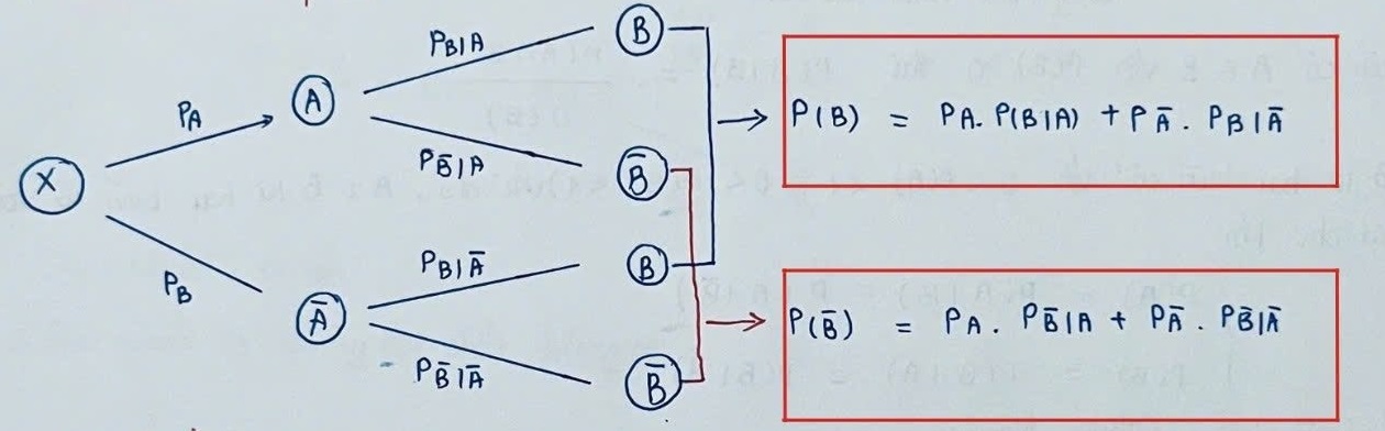 Xác suất toàn phần