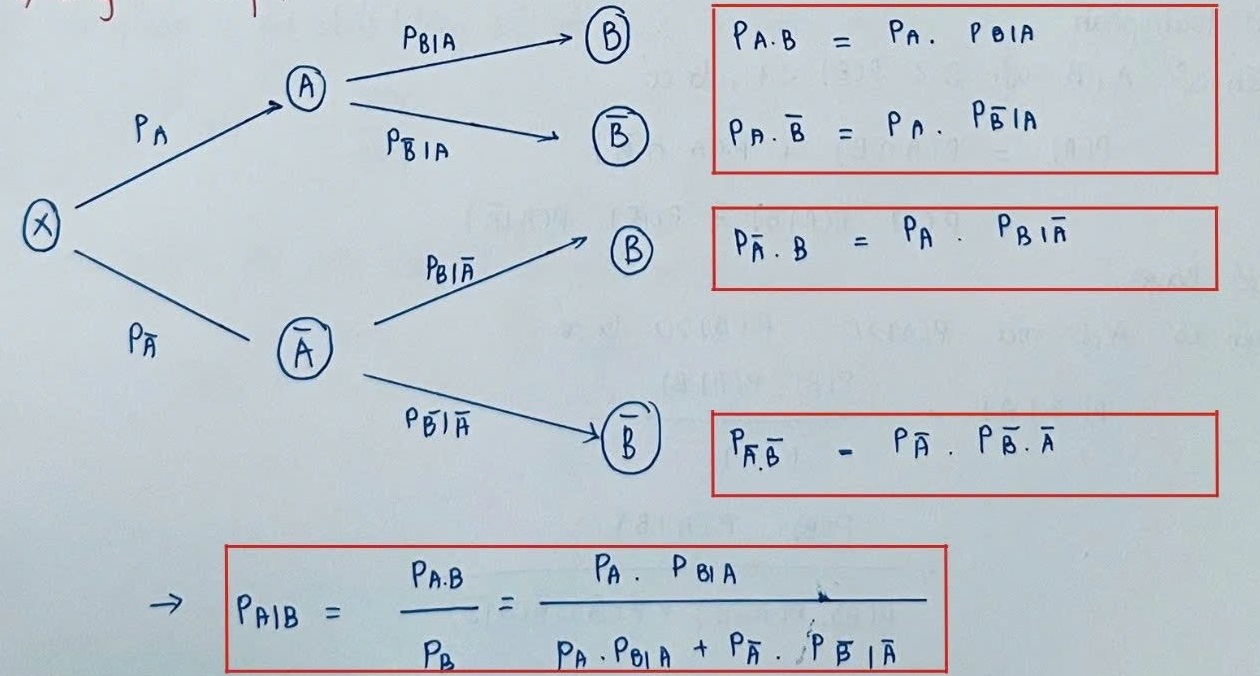 Công thức Bayes